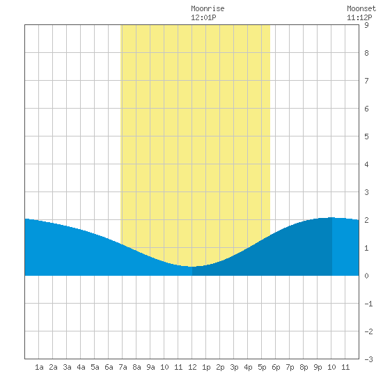 Brazos Santiago Pass tide chart for Wednesday, November 26, 2025