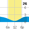 Brazos Santiago Pass tide chart for Wednesday, November 26, 2025