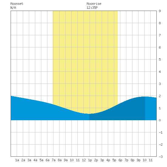 Brazos Santiago Pass tide chart for Thursday, November 27, 2025