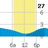 Brazos Santiago Pass tide chart for Thursday, November 27, 2025