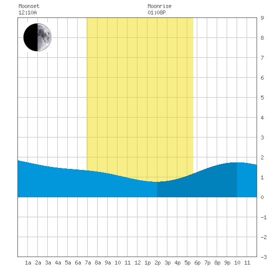 Brazos Santiago Pass tide chart for Friday, November 28, 2025