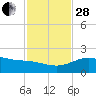 Brazos Santiago Pass tide chart for Friday, November 28, 2025