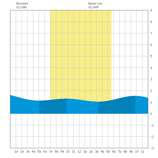 Brazos Santiago Pass tide chart for Saturday, November 29, 2025