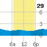 Brazos Santiago Pass tide chart for Saturday, November 29, 2025