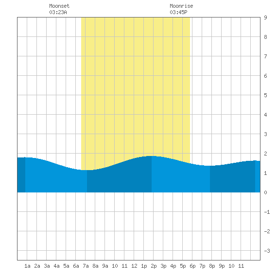 Brazos Santiago Pass tide chart for Sunday, November 2, 2025