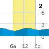 Brazos Santiago Pass tide chart for Sunday, November 2, 2025
