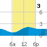 Brazos Santiago Pass tide chart for Monday, November 3, 2025