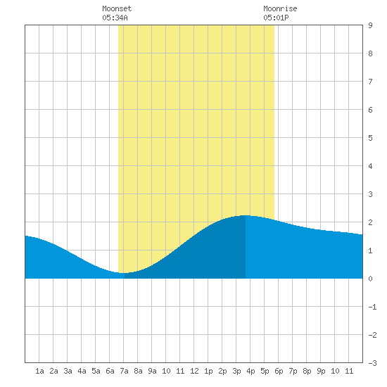 Brazos Santiago Pass tide chart for Tuesday, November 4, 2025