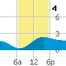 Brazos Santiago Pass tide chart for Tuesday, November 4, 2025