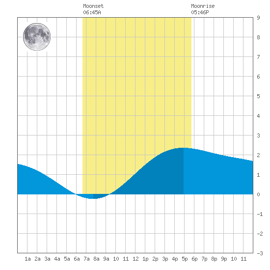 Brazos Santiago Pass tide chart for Wednesday, November 5, 2025