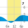 Brazos Santiago Pass tide chart for Friday, November 7, 2025