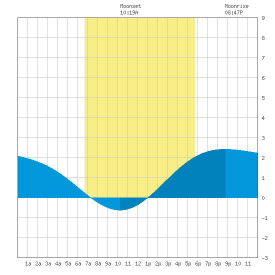 Brazos Santiago Pass tide chart for Saturday, November 8, 2025