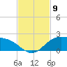 Brazos Santiago Pass tide chart for Sunday, November 9, 2025