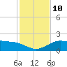 Brazos Santiago Pass tide chart for Wednesday, December 10, 2025
