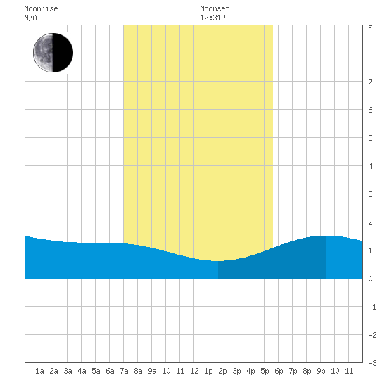 Brazos Santiago Pass tide chart for Thursday, December 11, 2025