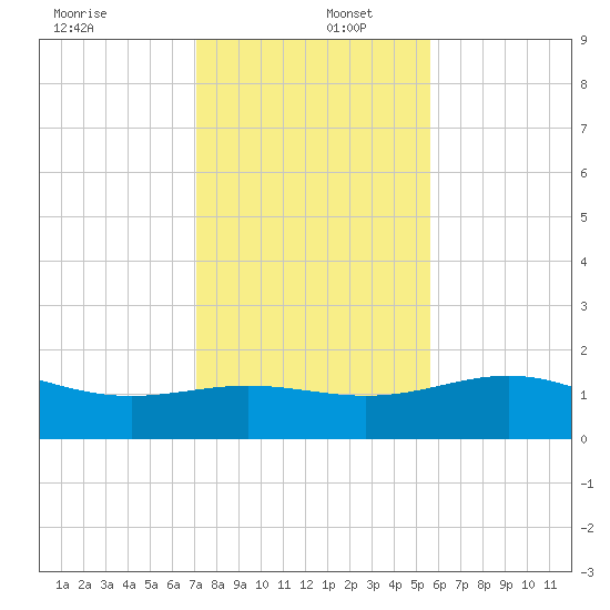 Brazos Santiago Pass tide chart for Friday, December 12, 2025
