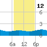 Brazos Santiago Pass tide chart for Friday, December 12, 2025
