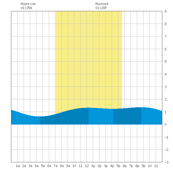 Brazos Santiago Pass tide chart for Saturday, December 13, 2025