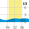 Brazos Santiago Pass tide chart for Saturday, December 13, 2025