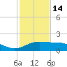 Brazos Santiago Pass tide chart for Sunday, December 14, 2025