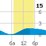 Brazos Santiago Pass tide chart for Monday, December 15, 2025