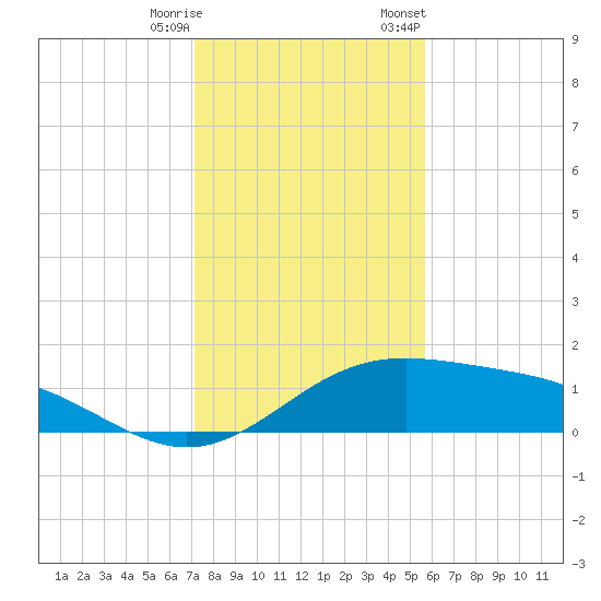 Brazos Santiago Pass tide chart for Wednesday, December 17, 2025