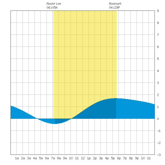Brazos Santiago Pass tide chart for Thursday, December 18, 2025