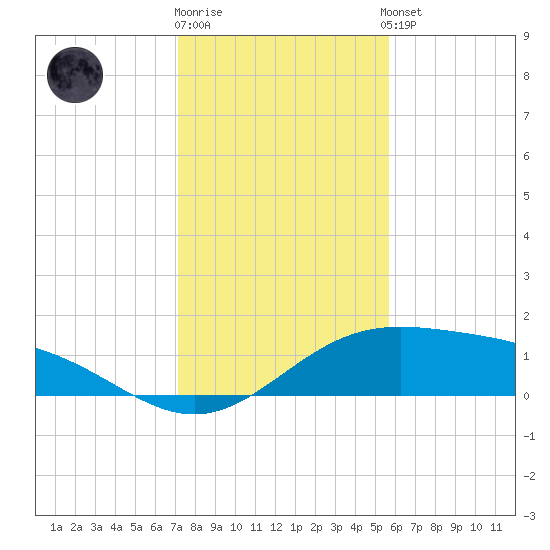 Brazos Santiago Pass tide chart for Friday, December 19, 2025