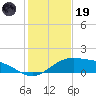Brazos Santiago Pass tide chart for Friday, December 19, 2025
