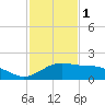 Brazos Santiago Pass tide chart for Monday, December 1, 2025