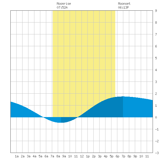 Brazos Santiago Pass tide chart for Saturday, December 20, 2025
