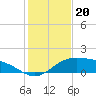 Brazos Santiago Pass tide chart for Saturday, December 20, 2025