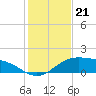 Brazos Santiago Pass tide chart for Sunday, December 21, 2025