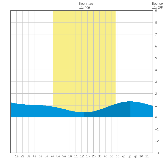 Brazos Santiago Pass tide chart for Friday, December 26, 2025