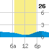 Brazos Santiago Pass tide chart for Friday, December 26, 2025