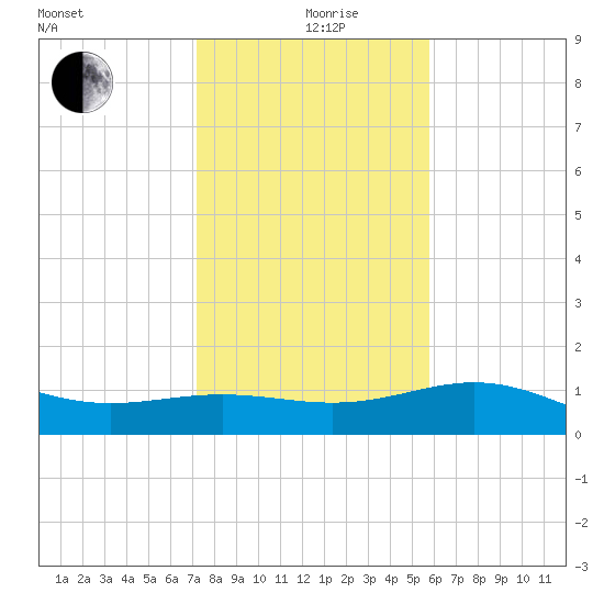 Brazos Santiago Pass tide chart for Saturday, December 27, 2025