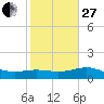 Brazos Santiago Pass tide chart for Saturday, December 27, 2025