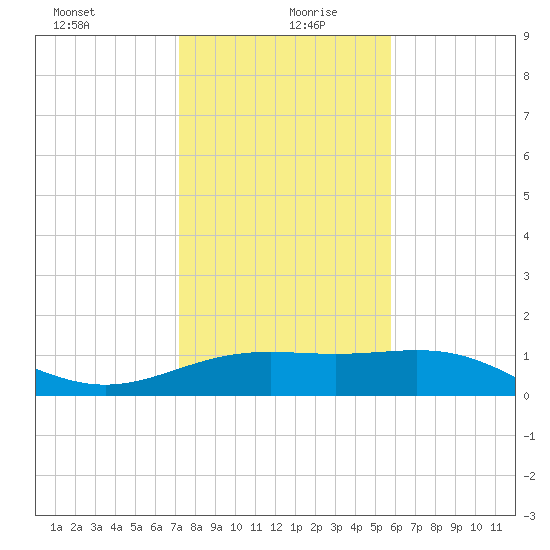 Brazos Santiago Pass tide chart for Sunday, December 28, 2025