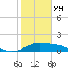 Brazos Santiago Pass tide chart for Monday, December 29, 2025