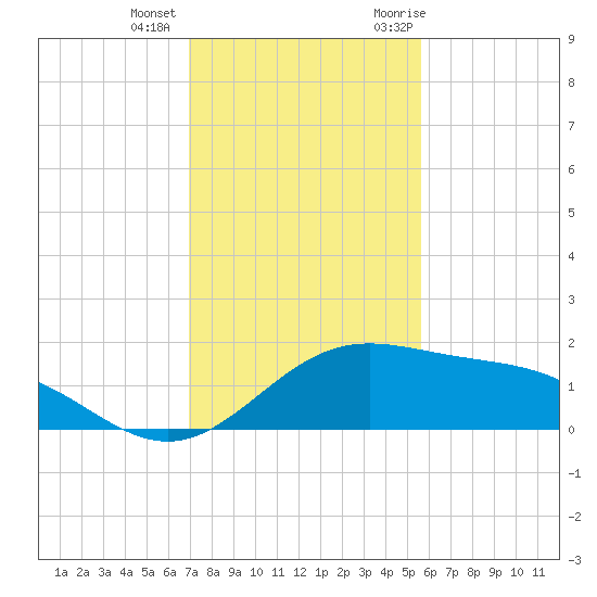 Brazos Santiago Pass tide chart for Tuesday, December 2, 2025