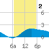 Brazos Santiago Pass tide chart for Tuesday, December 2, 2025