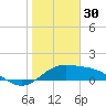 Brazos Santiago Pass tide chart for Tuesday, December 30, 2025