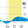 Brazos Santiago Pass tide chart for Wednesday, December 31, 2025