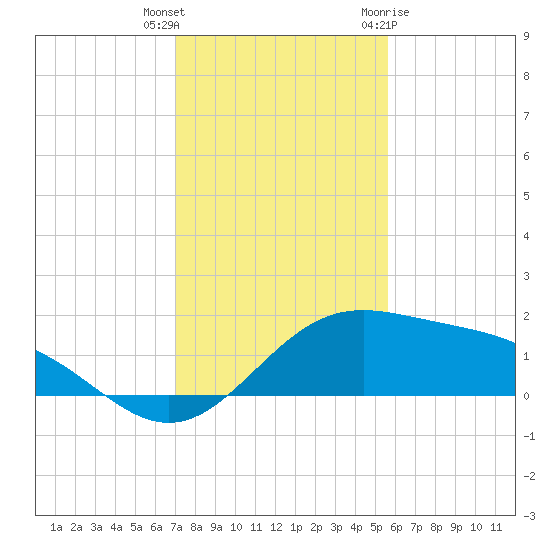 Brazos Santiago Pass tide chart for Wednesday, December 3, 2025