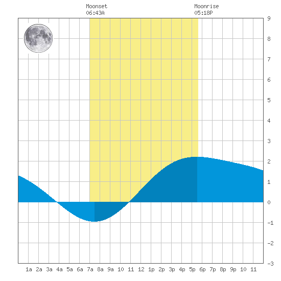 Brazos Santiago Pass tide chart for Thursday, December 4, 2025
