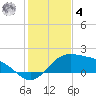 Brazos Santiago Pass tide chart for Thursday, December 4, 2025