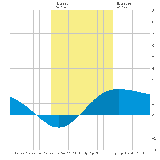 Brazos Santiago Pass tide chart for Friday, December 5, 2025