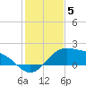 Brazos Santiago Pass tide chart for Friday, December 5, 2025