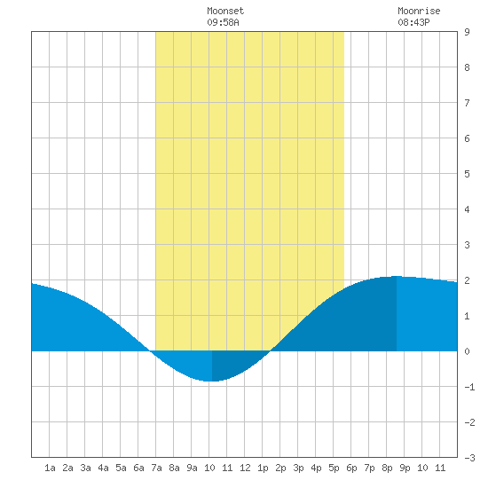 Brazos Santiago Pass tide chart for Sunday, December 7, 2025