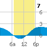 Brazos Santiago Pass tide chart for Sunday, December 7, 2025